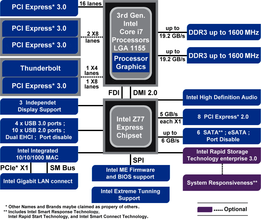 Поколение материнских плат intel. Intel z77 чипсет. Чипсет 77 Intel. Intel z690 чипсет. Чипсет Intel Intel b560 процессоры.